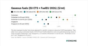 # FuelEU Pooling Prices Drop $25, Eroding Bio-LNG's Compliance Advantage in Rotterdam ## Summary FuelEU Maritime pooling values fell by about $25/mtCO2e in a week to roughly $97/mtCO2e, according to bunker intelligence platform ENGINE, sharply reducing the compliance value of liquefied biomethane and B100. Combined with a surge in LBM prices, Rotterdam's bio-LNG swung from a discount to a premium over fossil LNG, while Dutch renewable fuel tickets jumped. ## Article Singapore: A sharp fall in FuelEU pooling prices has weakened the economic case for biofuels and bio-LNG on European voyages, according to ENGINE's weekly fuel switch snapshot for October 12, 2026. ENGINE-assessed FuelEU Maritime pooling values fell by €21.70/mtCO2e ($25) over the week to €86.90/mtCO2e ($97). Some suppliers were still offering compliance surplus at €100-130/mtCO2e ($112-146), well above ENGINE's assessment. ## Why are pooling prices falling? Under FuelEU Maritime, ships that beat the regulation's greenhouse gas intensity limits can generate a compliance surplus and sell it to non-compliant ships through pooling. The value of that surplus is a key part of the economics of low-carbon fuels such as liquefied biomethane (LBM) and B100. The latest drop continues a downtrend flagged by OceanScore in September. Sellers cut their prices after the summer as more of them, including new entrants, competed for buyers. Surplus supply has outpaced demand, and low costs of generating surplus have allowed aggressive pricing. OceanScore noted that some deals closed below the cost of generating the surplus, a sign of market overshooting. ## How has this affected bio-LNG? LBM's potential pooling value for EU-EU voyages fell by $74-87/mt depending on engine type, while LBM prices in Rotterdam rose by $205-214/mt over the week. As a result, Rotterdam LBM swung from a $47-51/mt discount to fossil LNG to a $38-42/mt premium. LBM's premium over VLSFO widened to $400-516/mt, and its premium over B100 widened to $484-600/mt. By contrast, LNG's potential pooling value for diesel slow-speed engines fell by just $13/mt. ## What happened to B100? B100's potential pooling value for EU-EU voyages fell by $72/mt. In Rotterdam, B100 prices dropped by $45/mt, flipping from a $90/mt premium over HSFO to a $24/mt discount. Its discount to LSMGO widened to $720/mt, boosting demand. Availability is tight in the ARA region, with lead times of around five to seven days recommended. In Singapore, a smaller $36/mt drop in B100's pooling value for non-EU to EU voyages pushed B100 prices up by $30/mt, widening its premium over VLSFO to $337/mt. ## What else moved? Dutch ZRE A renewable fuel tickets surged by €67.50/mtCO2e ($75) to €240/mtCO2e ($269), following higher-priced trades and stronger bids late in the week, according to Prima Markets. Rotterdam's conventional fuels firmed, with VLSFO up $38/mt, HSFO up $69/mt and LSMGO up $102/mt. LNG prices rose by $115-125/mt. In Singapore, conventional fuel prices gained $1-54/mt, led by HSFO, while LNG rose $25-30/mt. Singapore's VLSFO and HSFO markets are tight, with recommended lead times of 10 to 15 days. ## Why does it matter? The FuelEU pooling market is becoming a critical, and volatile, factor in fuel choice. When surplus is plentiful and cheap, shipowners may find it cheaper to buy compliance than to burn premium-priced biofuels or bio-LNG, slowing actual fuel switching. For suppliers of low-carbon fuels, falling pooling values reduce a revenue stream that helps offset higher fuel costs, a dynamic that could weigh on investment in alternative bunker supply. ## FAQs ### How much did FuelEU pooling prices fall? ENGINE-assessed pooling values fell by €21.70/mtCO2e ($25) over the week to €86.90/mtCO2e ($97). ### Why are FuelEU pooling prices declining? Surplus supply has outpaced demand, more sellers have entered the market and low generation costs have allowed aggressive pricing, according to OceanScore. ### How has bio-LNG pricing changed in Rotterdam? Rotterdam LBM swung from a $47-51/mt discount to fossil LNG to a $38-42/mt premium. ### What happened to Dutch ZRE A tickets? They rose by €67.50/mtCO2e to €240/mtCO2e ($269) over the week. ### Why does the pooling market matter for alternative fuels? Cheap compliance surplus can make buying compliance more attractive than burning costlier biofuels or bio-LNG, slowing the shift to low-carbon fuels.