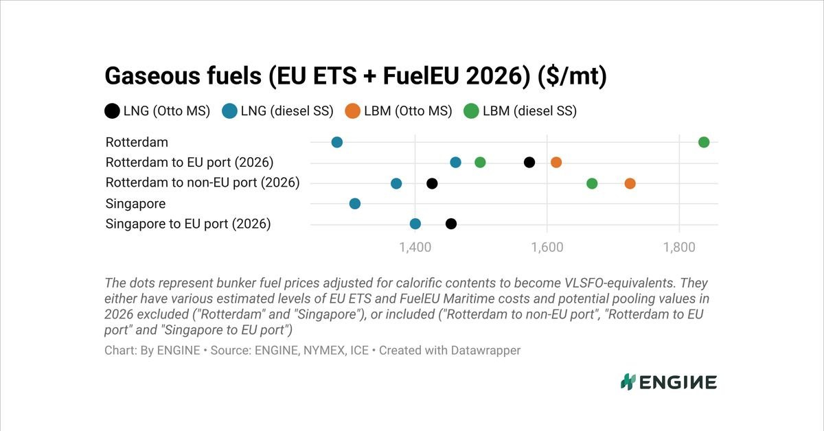 # FuelEU Pooling Prices Drop $25, Eroding Bio-LNG's Compliance Advantage in Rotterdam ## Summary FuelEU Maritime pooling values fell by about $25/mtCO2e in a week to roughly $97/mtCO2e, according to bunker intelligence platform ENGINE, sharply reducing the compliance value of liquefied biomethane and B100. Combined with a surge in LBM prices, Rotterdam's bio-LNG swung from a discount to a premium over fossil LNG, while Dutch renewable fuel tickets jumped. ## Article Singapore: A sharp fall in FuelEU pooling prices has weakened the economic case for biofuels and bio-LNG on European voyages, according to ENGINE's weekly fuel switch snapshot for October 12, 2026. ENGINE-assessed FuelEU Maritime pooling values fell by €21.70/mtCO2e ($25) over the week to €86.90/mtCO2e ($97). Some suppliers were still offering compliance surplus at €100-130/mtCO2e ($112-146), well above ENGINE's assessment. ## Why are pooling prices falling? Under FuelEU Maritime, ships that beat the regulation's greenhouse gas intensity limits can generate a compliance surplus and sell it to non-compliant ships through pooling. The value of that surplus is a key part of the economics of low-carbon fuels such as liquefied biomethane (LBM) and B100. The latest drop continues a downtrend flagged by OceanScore in September. Sellers cut their prices after the summer as more of them, including new entrants, competed for buyers. Surplus supply has outpaced demand, and low costs of generating surplus have allowed aggressive pricing. OceanScore noted that some deals closed below the cost of generating the surplus, a sign of market overshooting. ## How has this affected bio-LNG? LBM's potential pooling value for EU-EU voyages fell by $74-87/mt depending on engine type, while LBM prices in Rotterdam rose by $205-214/mt over the week. As a result, Rotterdam LBM swung from a $47-51/mt discount to fossil LNG to a $38-42/mt premium. LBM's premium over VLSFO widened to $400-516/mt, and its premium over B100 widened to $484-600/mt. By contrast, LNG's potential pooling value for diesel slow-speed engines fell by just $13/mt. ## What happened to B100? B100's potential pooling value for EU-EU voyages fell by $72/mt. In Rotterdam, B100 prices dropped by $45/mt, flipping from a $90/mt premium over HSFO to a $24/mt discount. Its discount to LSMGO widened to $720/mt, boosting demand. Availability is tight in the ARA region, with lead times of around five to seven days recommended. In Singapore, a smaller $36/mt drop in B100's pooling value for non-EU to EU voyages pushed B100 prices up by $30/mt, widening its premium over VLSFO to $337/mt. ## What else moved? Dutch ZRE A renewable fuel tickets surged by €67.50/mtCO2e ($75) to €240/mtCO2e ($269), following higher-priced trades and stronger bids late in the week, according to Prima Markets. Rotterdam's conventional fuels firmed, with VLSFO up $38/mt, HSFO up $69/mt and LSMGO up $102/mt. LNG prices rose by $115-125/mt. In Singapore, conventional fuel prices gained $1-54/mt, led by HSFO, while LNG rose $25-30/mt. Singapore's VLSFO and HSFO markets are tight, with recommended lead times of 10 to 15 days. ## Why does it matter? The FuelEU pooling market is becoming a critical, and volatile, factor in fuel choice. When surplus is plentiful and cheap, shipowners may find it cheaper to buy compliance than to burn premium-priced biofuels or bio-LNG, slowing actual fuel switching. For suppliers of low-carbon fuels, falling pooling values reduce a revenue stream that helps offset higher fuel costs, a dynamic that could weigh on investment in alternative bunker supply. ## FAQs ### How much did FuelEU pooling prices fall? ENGINE-assessed pooling values fell by €21.70/mtCO2e ($25) over the week to €86.90/mtCO2e ($97). ### Why are FuelEU pooling prices declining? Surplus supply has outpaced demand, more sellers have entered the market and low generation costs have allowed aggressive pricing, according to OceanScore. ### How has bio-LNG pricing changed in Rotterdam? Rotterdam LBM swung from a $47-51/mt discount to fossil LNG to a $38-42/mt premium. ### What happened to Dutch ZRE A tickets? They rose by €67.50/mtCO2e to €240/mtCO2e ($269) over the week. ### Why does the pooling market matter for alternative fuels? Cheap compliance surplus can make buying compliance more attractive than burning costlier biofuels or bio-LNG, slowing the shift to low-carbon fuels.