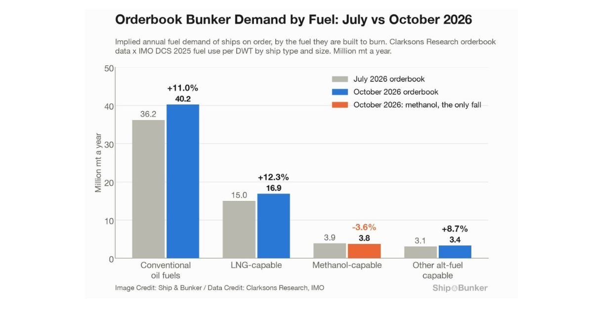 Orderbook bunker demand rises