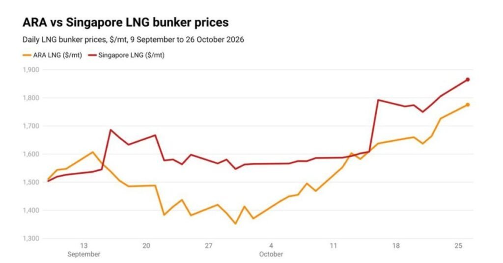 Rotterdam LNG Bunker Price Climbs to US$1,776