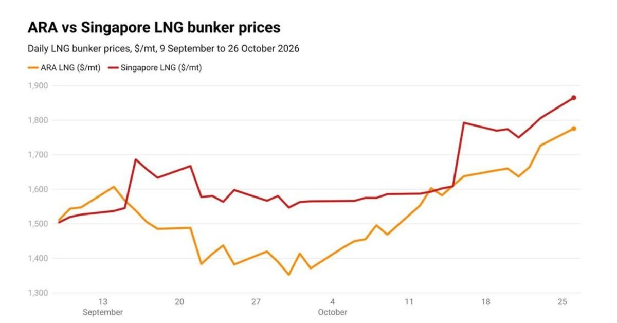 Rotterdam LNG Bunker Price Climbs to US$1,776