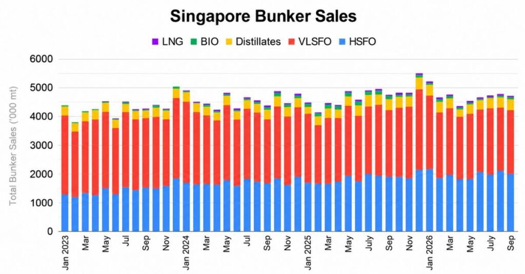 Singapore Bunker Sales Set Nine-Month High